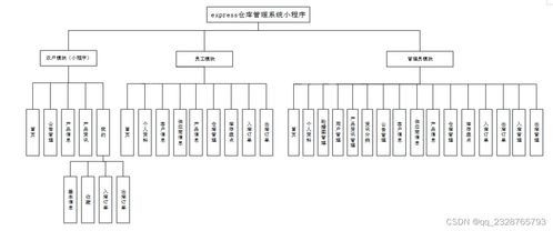 免費領(lǐng)取源碼與實戰(zhàn)教程 倉庫管理系統(tǒng)小程序全攻略